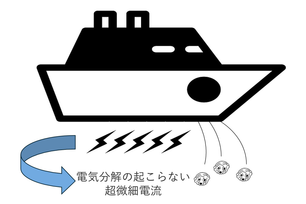 そもそもは、船底に付着した貝類を簡単にはがすために利用されていた技術｜世界初、刺激・振動なしの電子歯ブラシ｜PLAQLES（プラクレス）