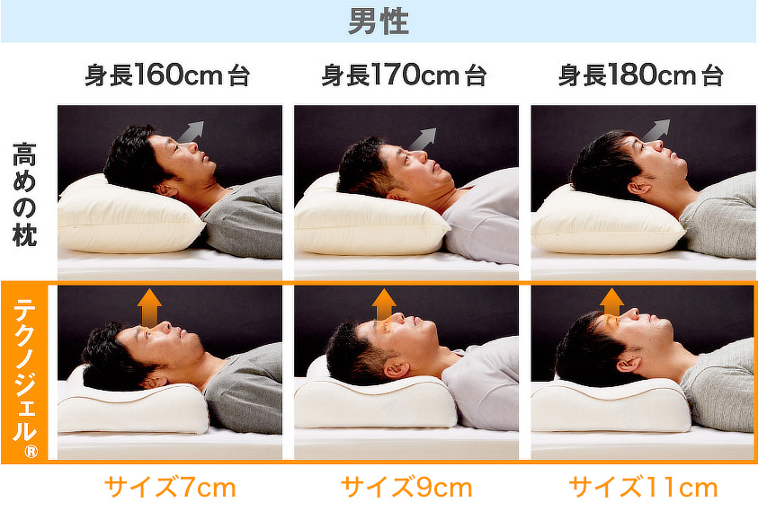 男性は、仰向けで寝た時に目線が真上になる状態になるよう、下写真を目安にサイズを選んでください。気道も確保され、深い呼吸がしやすくなります。｜低反発＆高反発のいいとこ取り、医療の現場でも使われる「3Dジェルキューブ」を使った「テクノジェル枕」｜Technogel® pillow（テクノジェルピロー）