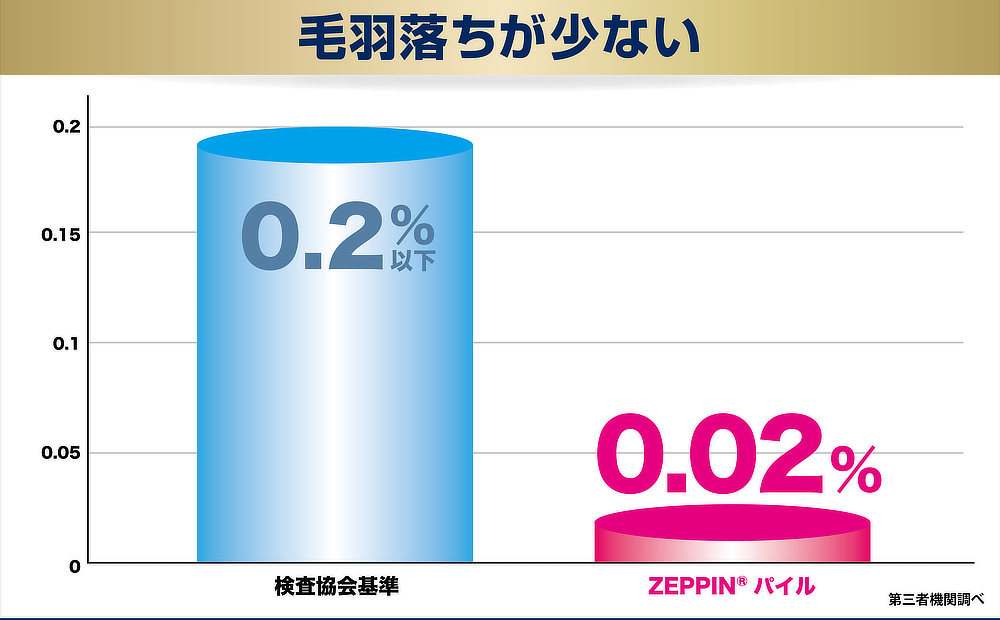 フッカフカの柔らかさとともに、ケバ落ちが少ない耐久性との両立が実現|柔らかさと暖かさにこだわって、シンカーパイル編みで編み上げた、贅沢なパイルケット『ZEPPINパイル』(春秋冬寝具)