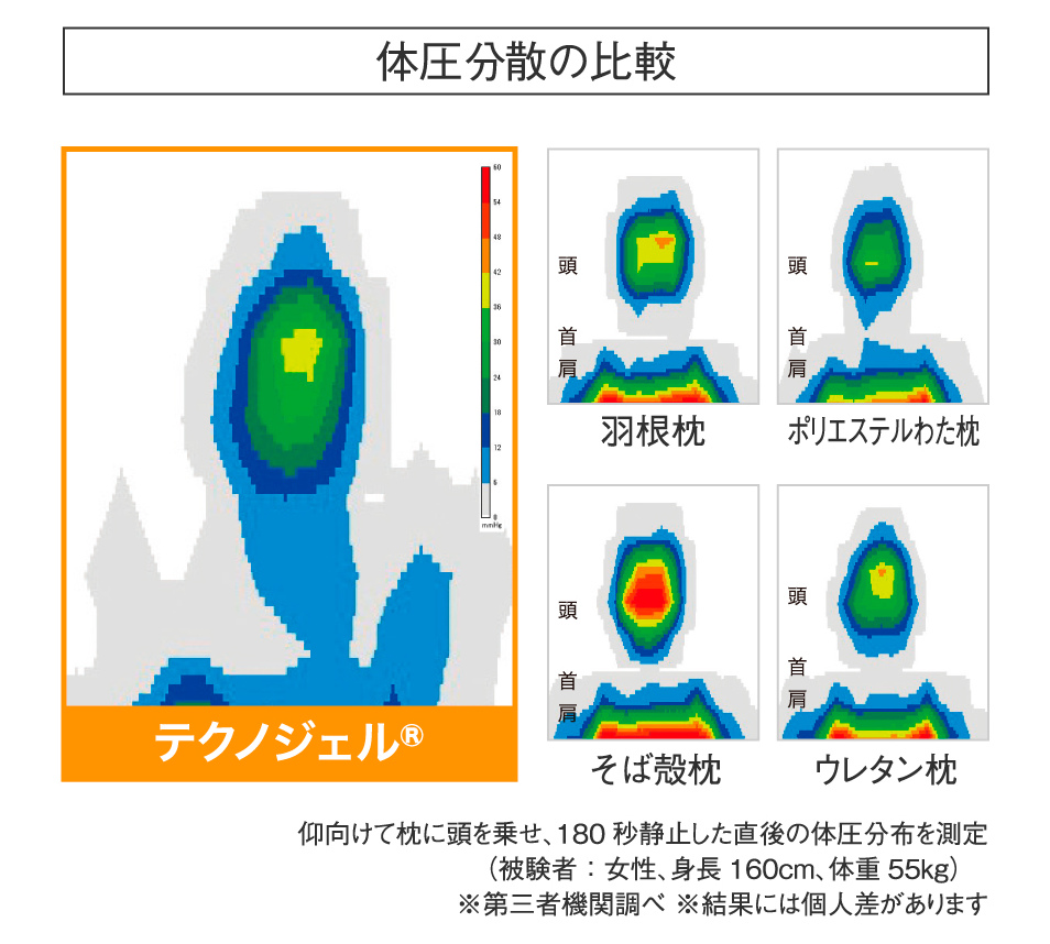 液体のような柔らかさで、縦横自在に変形するジェルを、格子状に独立して配置することで、体圧を効率的に分散｜低反発＆高反発のいいとこ取り、医療の現場でも使われる「3Dジェルキューブ」を使った「テクノジェル枕」｜Technogel® pillow（テクノジェルピロー）