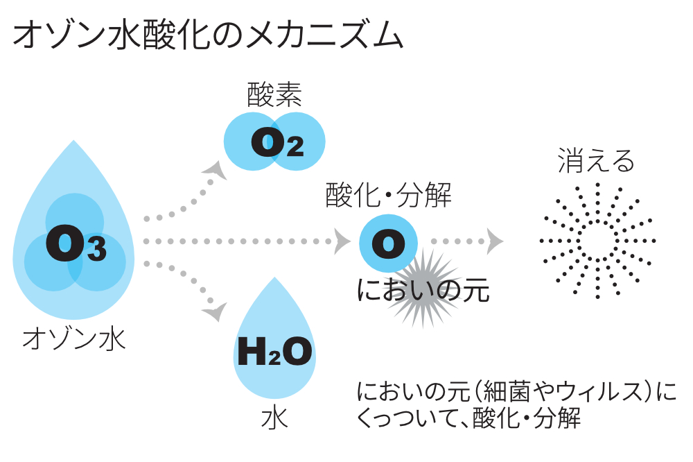 オゾン水酸化のメカニズム|お家でプロ級のオゾン水クリーニングができる、洗濯機用オゾン水生成器『ELEOZON(エレオゾン)』