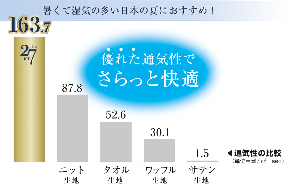 肌のすみずみまで包まれるような感触｜熱帯夜も、心地よい睡眠。驚くほど「しっとり冷たい」寝心地の冷感夏の掛け・敷きふとん｜The ICE 27（ザ・アイス・トウェンティーセブン）