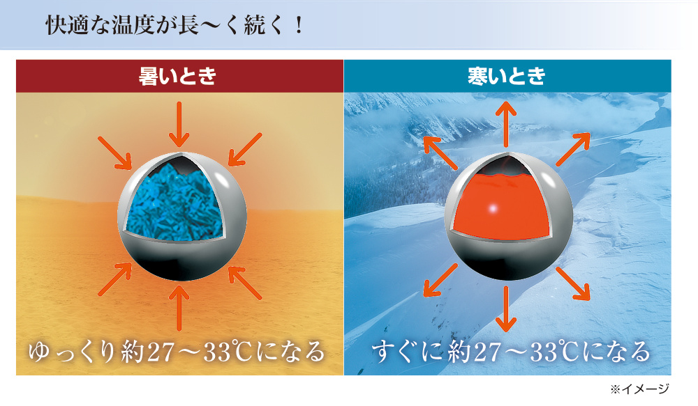 温度によって、熱を吸いとったり、放出したりする｜熱帯夜も、心地よい睡眠。驚くほど「しっとり冷たい」寝心地の冷感夏の掛け・敷きふとん｜The ICE 27（ザ・アイス・トウェンティーセブン）