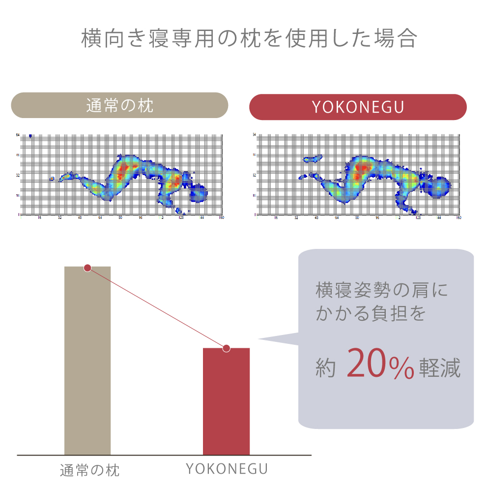 横向きで寝ると、このくぼみに肩と腕がスポッとフィット。横向き寝 専用枕『YOKONEGU Premium(ヨコネグプレミアム)』(抱きまくら)