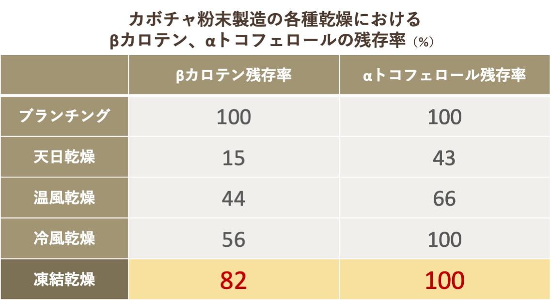 食品の味・香り・食感・色・栄養を損なうことなく、長期保存が可能（比較データ）｜化学調味料無添加、具材と味噌を分けるこだわりフリーズドライの「しあわせいっぱいおみそ汁」味噌汁（みそしる）｜コスモス食品