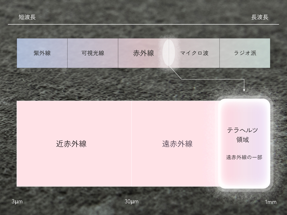 《一般医療機器 血行促進・疲労回復ウエア》 テラヘルツ鉱石粉末を特殊プリントした「FLOW WEAR」｜遠赤技研