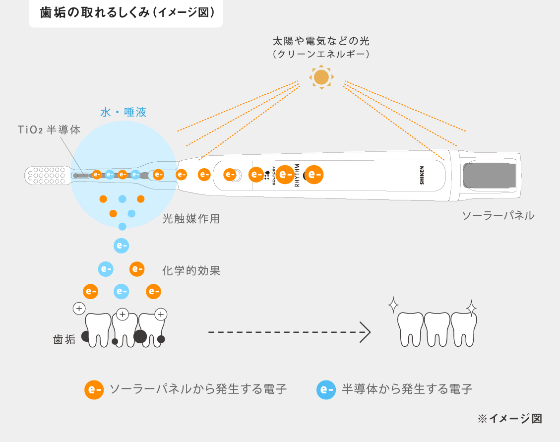 ブラシごと水で濡らした半導体に、部屋の照明や太陽の光が当たると、光触媒の効果で、マイナスの電子が発生します。光触媒の効果で、歯磨き粉なしでも歯垢がとれる「電動歯ブラシ」｜SOLADEY