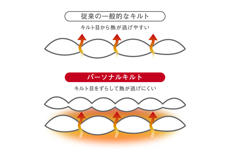 2枚合せ、3枚合せにすると、縫い目が重ならない「パーソナルキルト」構造だから、縫い目から、熱が逃げにくい構造になっている｜軽い！暖かい！プロ向け防寒着から生まれた「人工羽毛布団」｜プリマロフト
