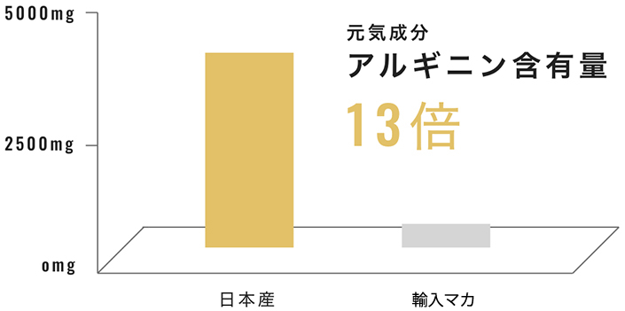 成長ホルモンの分泌を促し、活動的な体を維持するために必要なアミノ酸のひとつ「アルギニン」を、輸入マカ粉末の約13倍含有。「活力シロップ」『マカレモン』