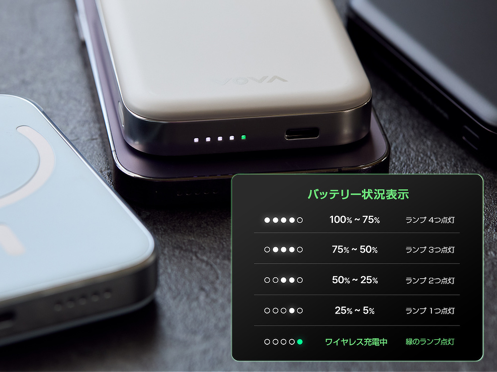 バッテリーの残量は、４段階のLEDランプで表示。ワイヤレス充電中は、グリーンのLEDが点灯し、充電状態を確認できます。｜発火しにくい新技術を使った、準個体バッテリー「HeatZero（ヒートゼロ）」