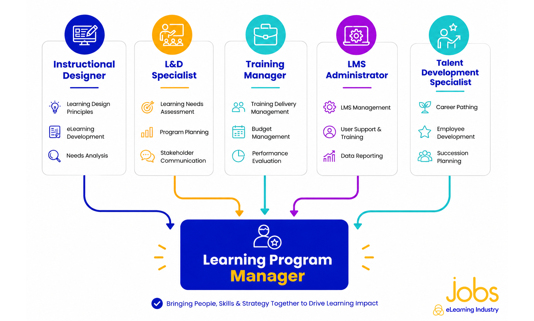 Learning Program Manager Jobs | L&D Strategy & Training Operations ...
