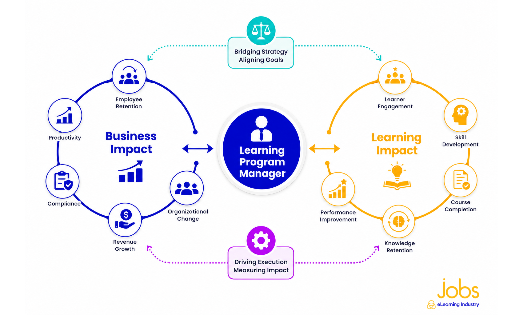 Learning Program Manager Jobs | L&D Strategy & Training Operations ...