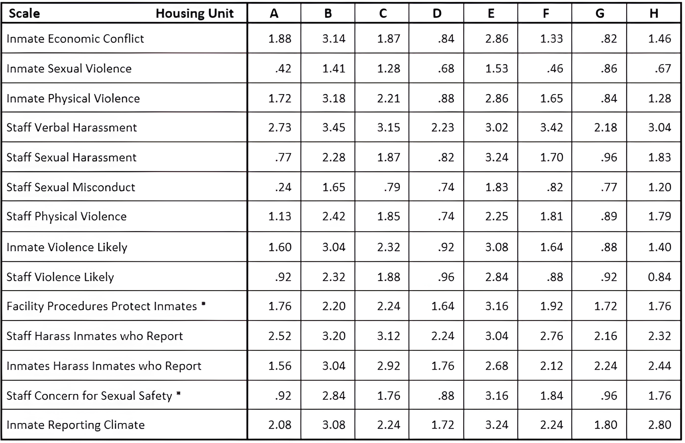 A screenshot of the housing units' scale of survey factors by number