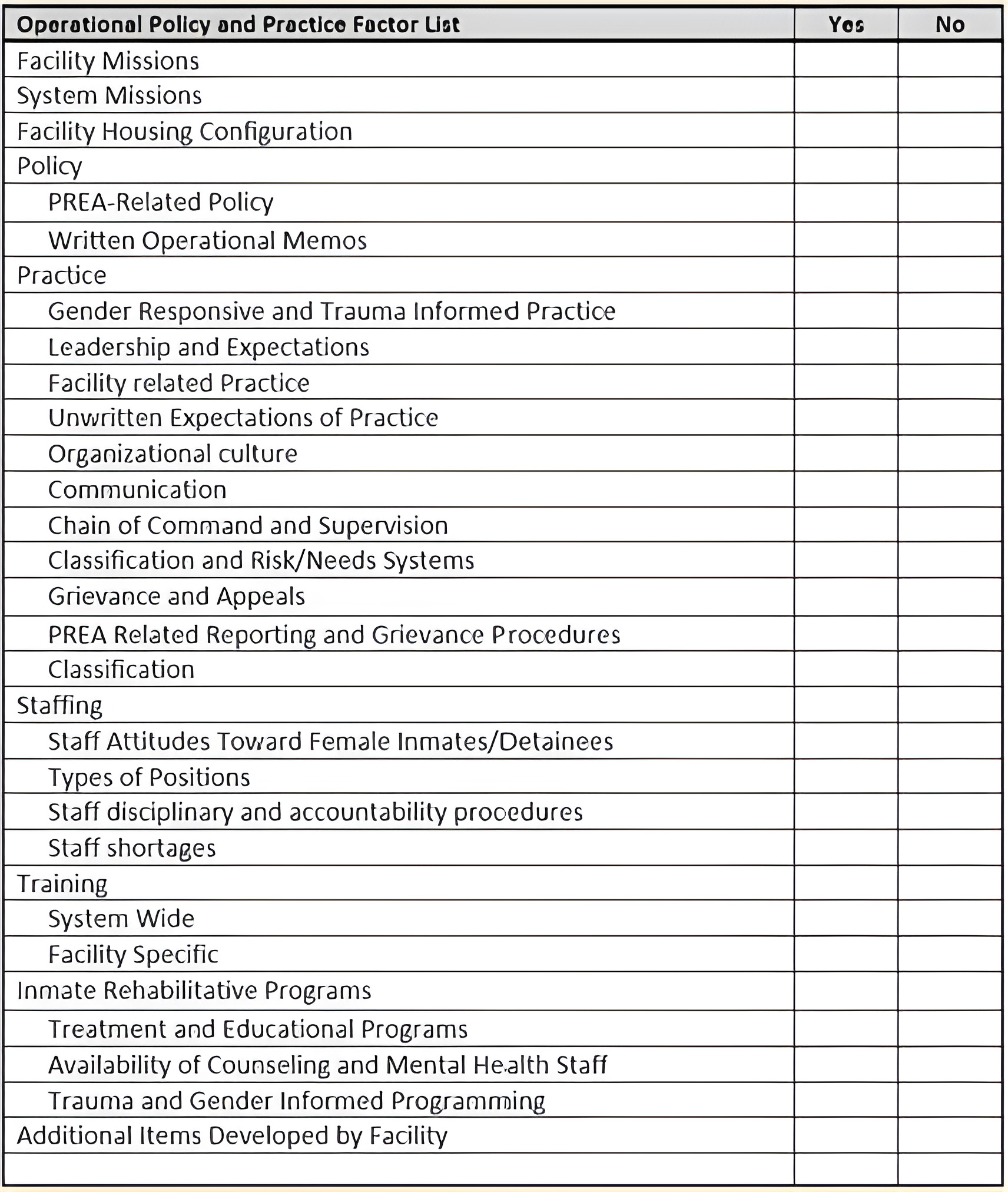 A screenshot of the Operational Policy and Practice Factor List