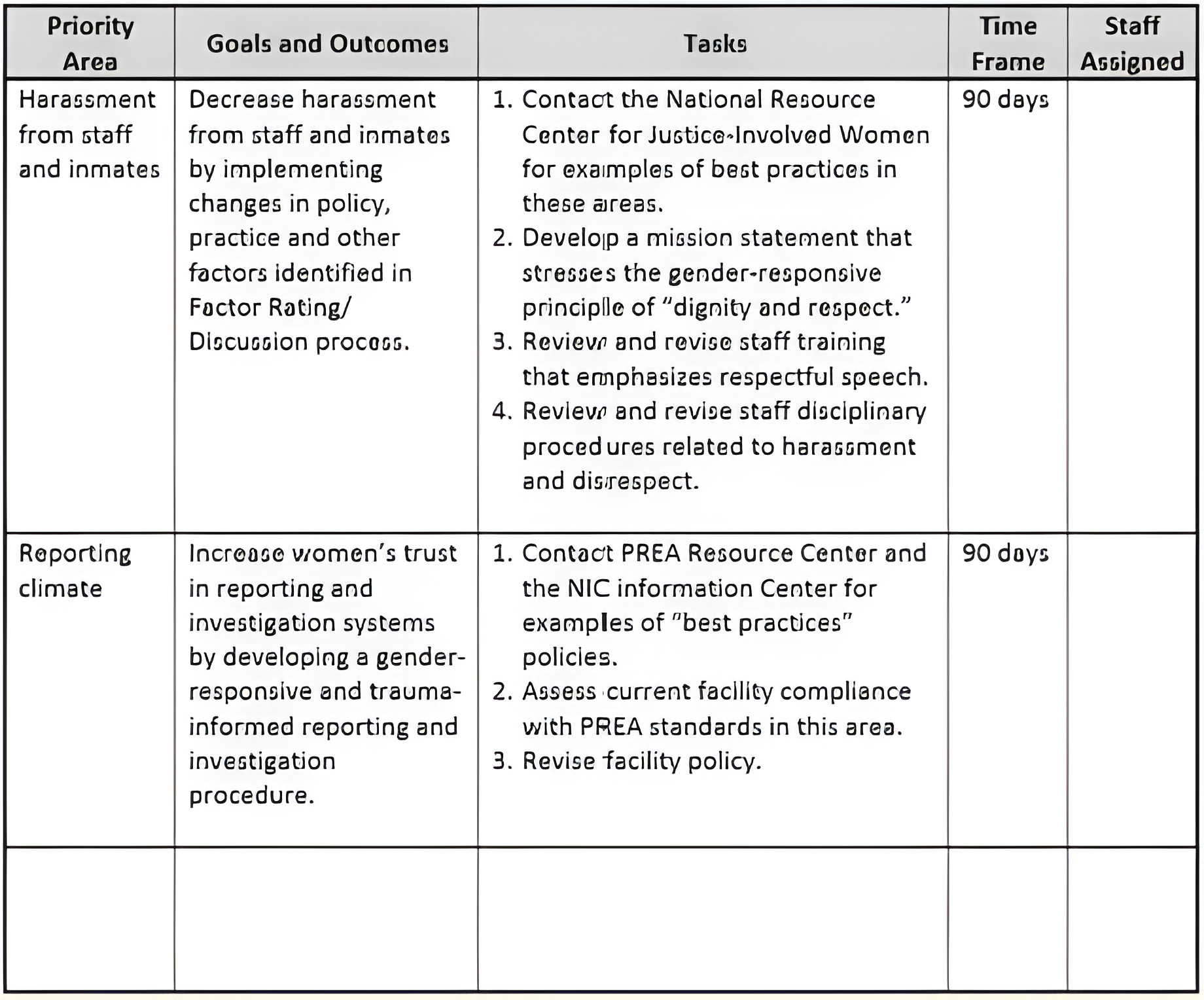 a screenshot of a table highlighting priority areas, goals and outcomes, tasks, time frame, and the staff assigned