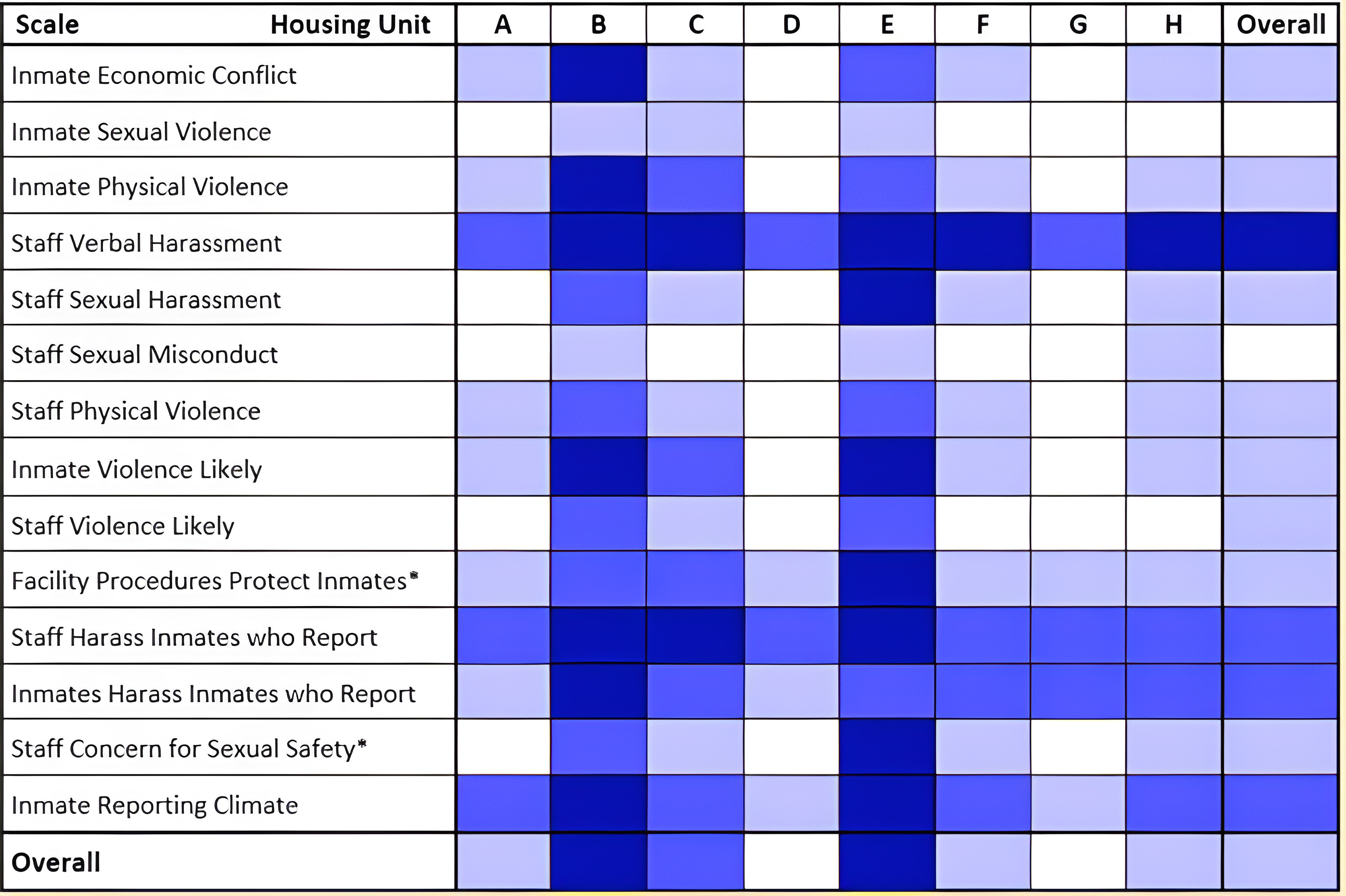 A screenshot of the housing units' scale of survey factors by heatmap color