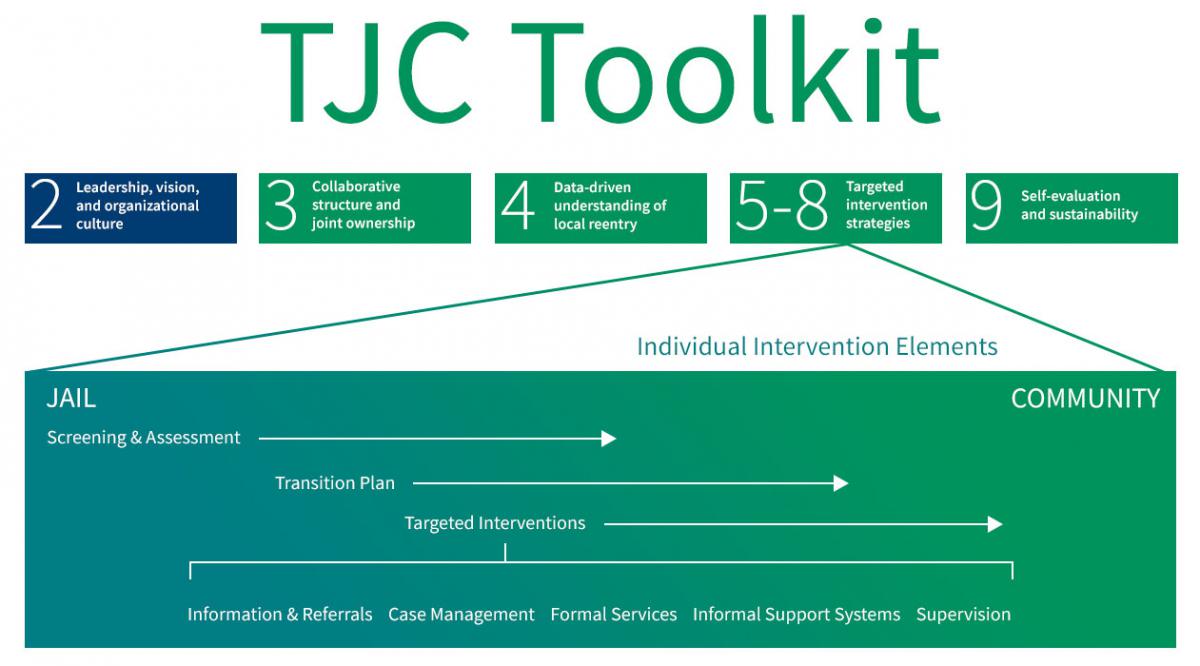 The TJC Process