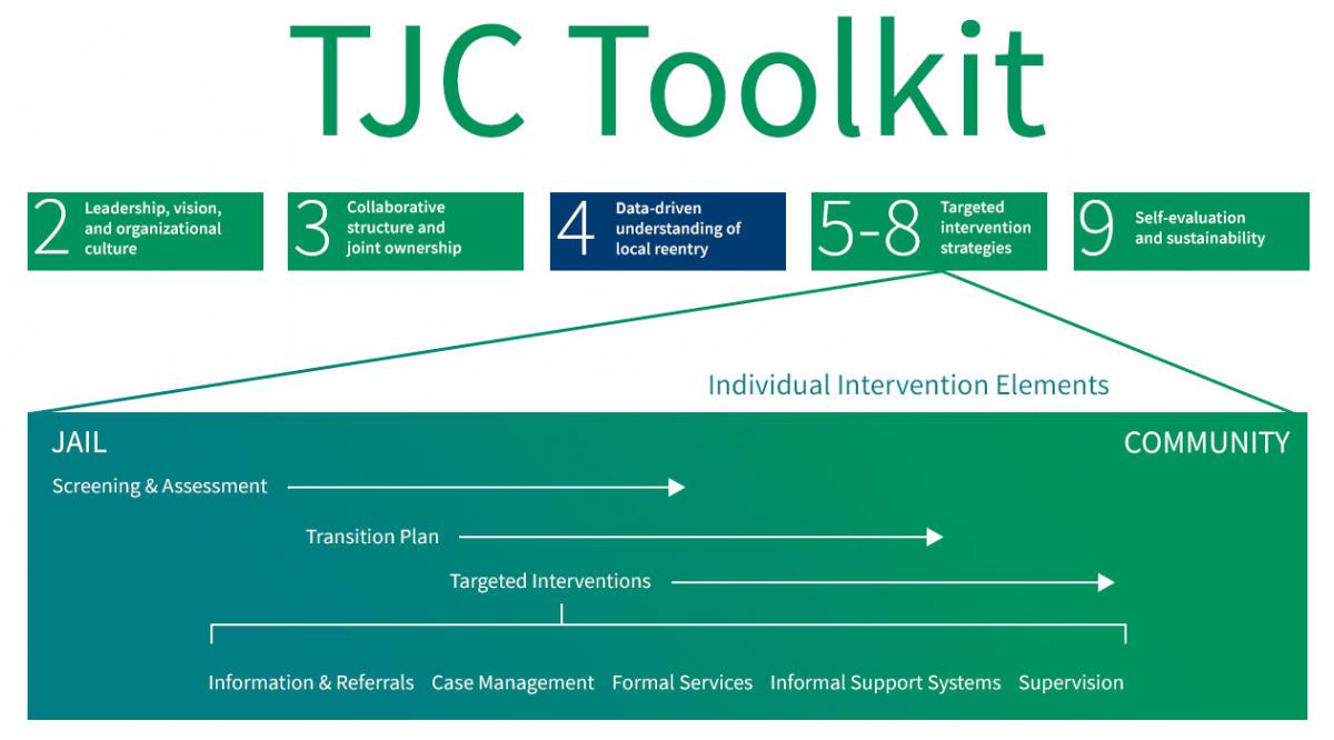 The TJC Process