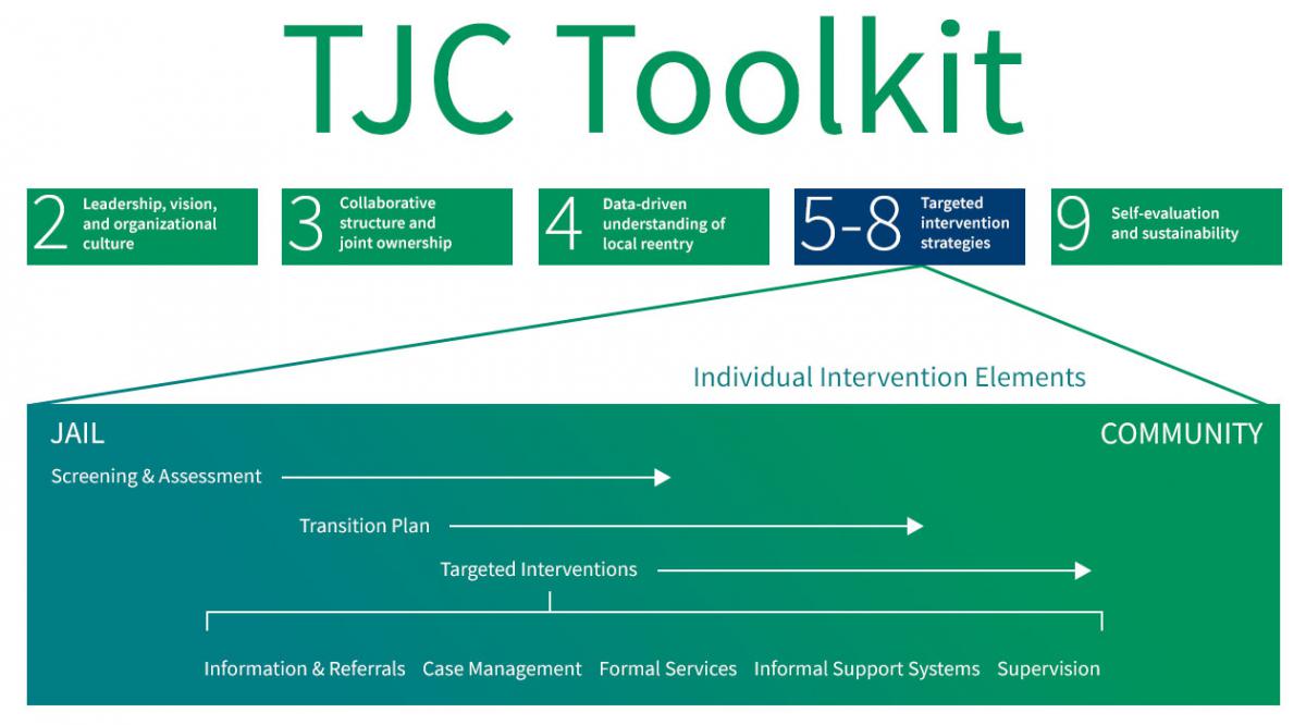 The TJC Process