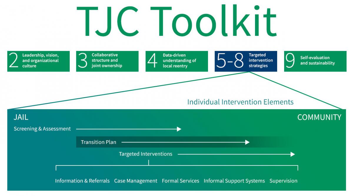The TJC Process
