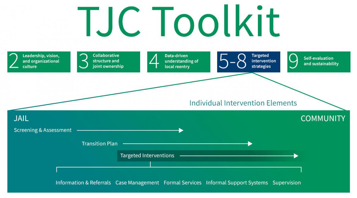 The TJC Process