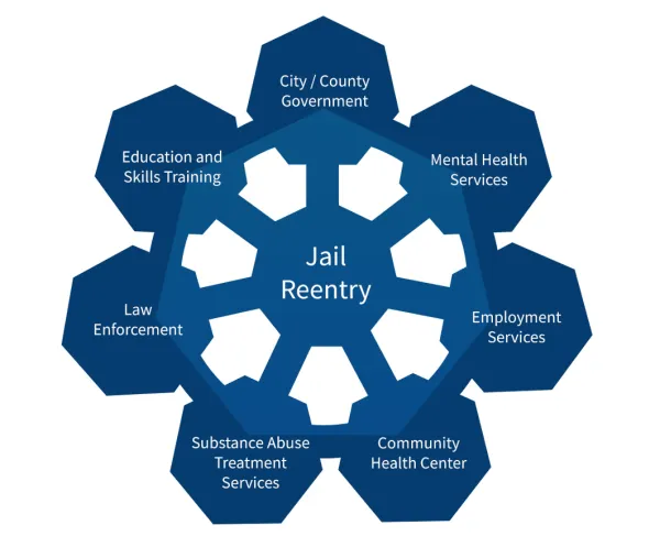 Components of Jail Reentry