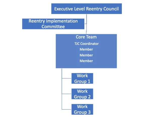 Executive Level Reentry Council
