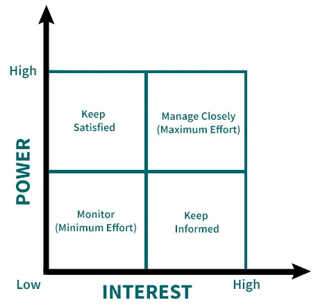 Stakeholder power interest and influence grid