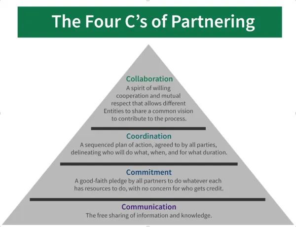 The Four C's of partnering