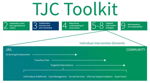 TJC Module Toolkit Module 3