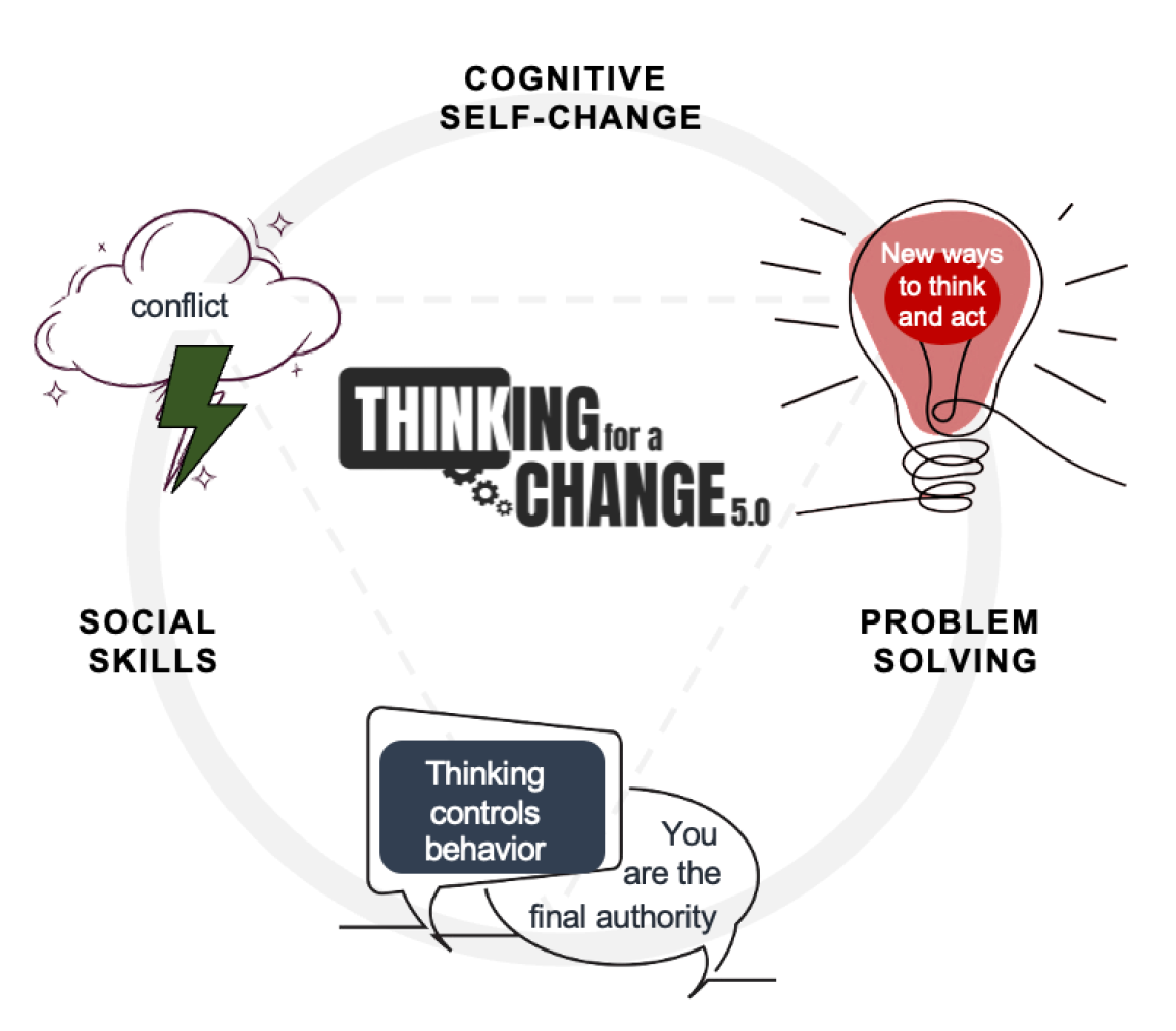 T4C Check-In Aftercare Cycle