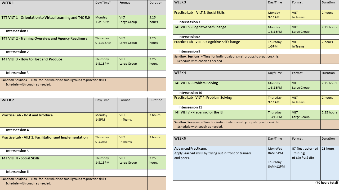 A colored table of thinking for a change schedule over 5 weeks