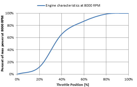 power_response