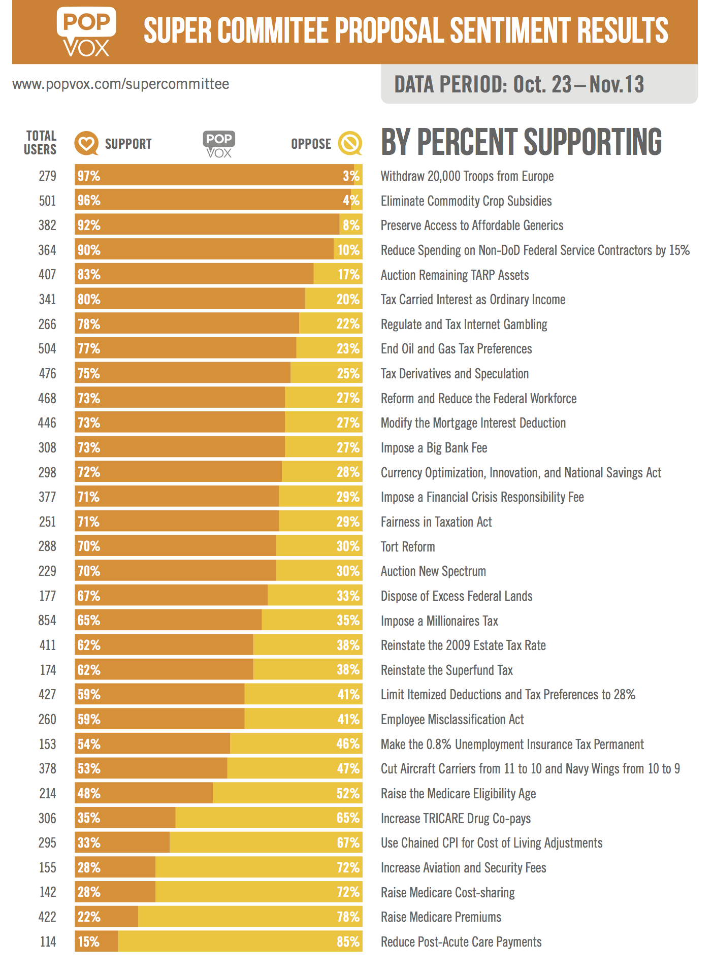 Super Committee Hub results by %