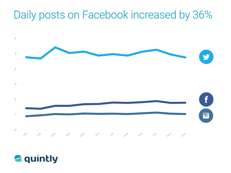Social Benchmark Facebook Posts