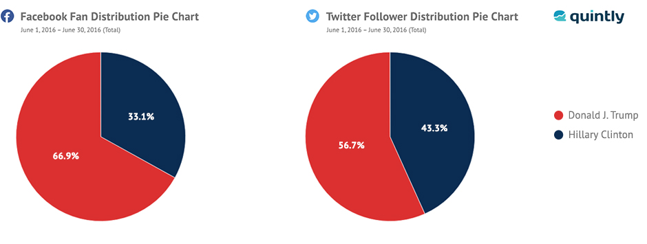 US Elections Fan Distribution
