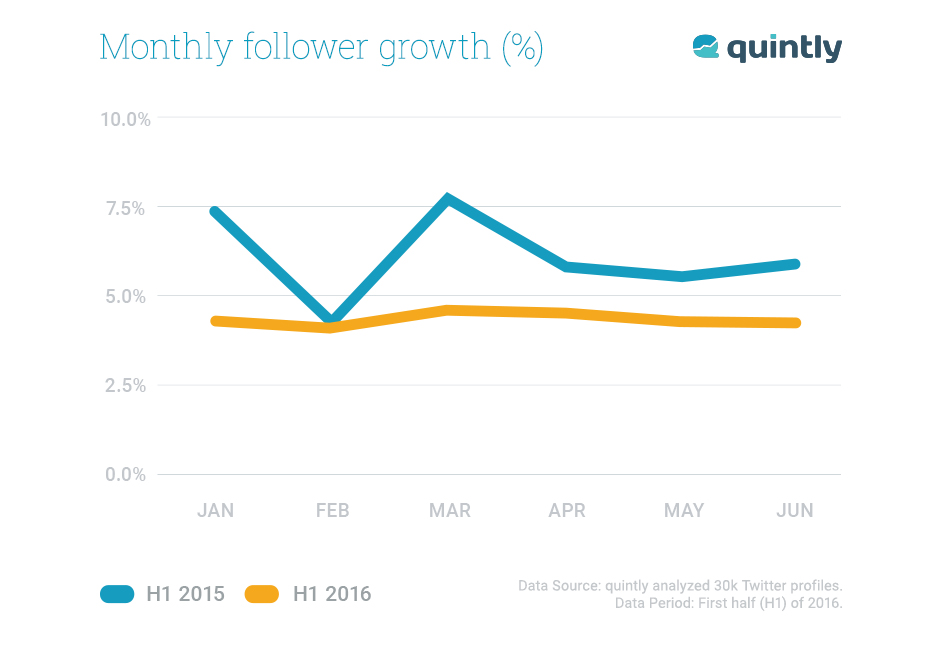 Twitter Follower Growth