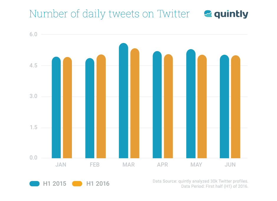 Twitter Own Tweets