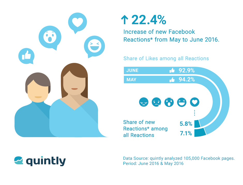 Increase of new Facebook Reactions from May to June 2016 (Quelle: quintly.com)