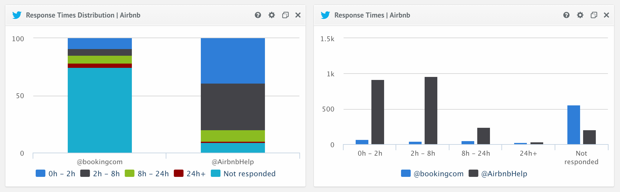 Twitter for customer support