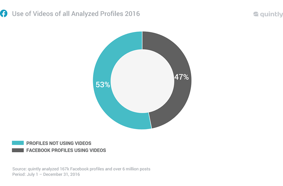 Facebook native videos