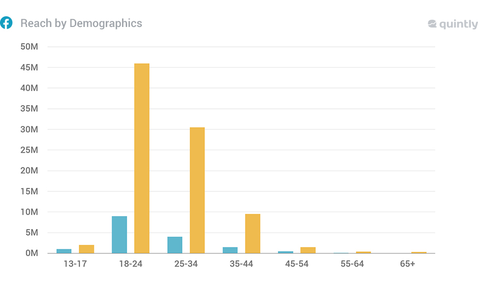 Facebook Post Reach Demographics