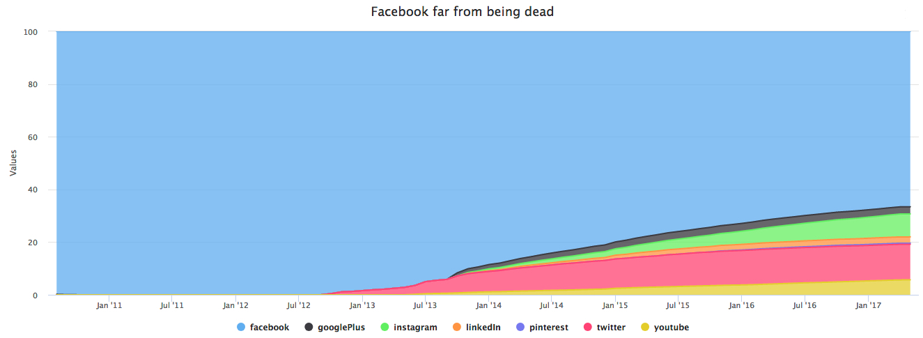 more Facebook Data Mining