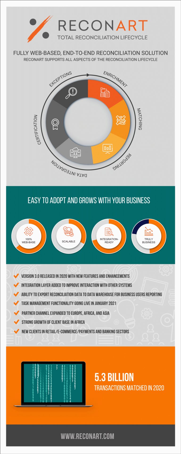 5.3 Billion Transactions Matched in 2020! Here is ReconArt 2020 in facts and figures 5.3 Billion Transactions Matched in 2020! Here is ReconArt 2020 in facts and figures