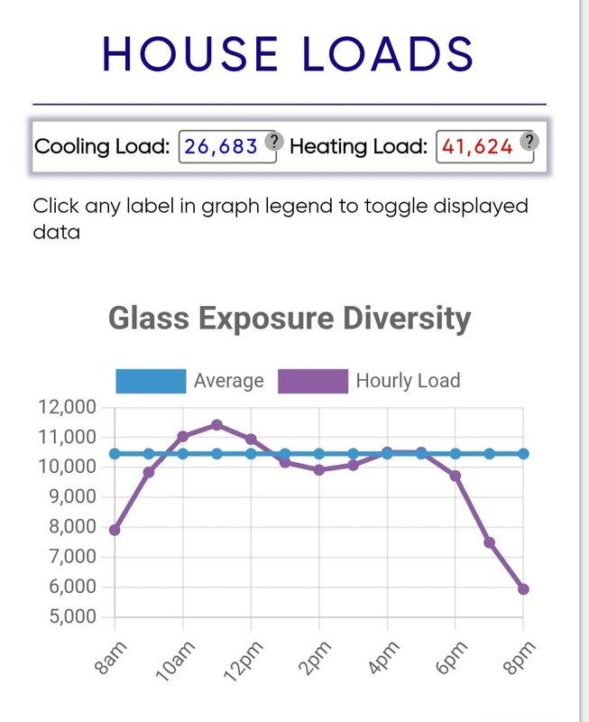 Conducted comprehensive load calculation assessment for complete HVAC system replacement, documenting cooling load requirement of 26,683 BTU and heating load requirement of 41,624 BTU. Evaluated existing outdoor condensing unit and electrical connections, photographed current equipment configuration and glass exposure diversity analysis to determine proper sizing for new system installation.