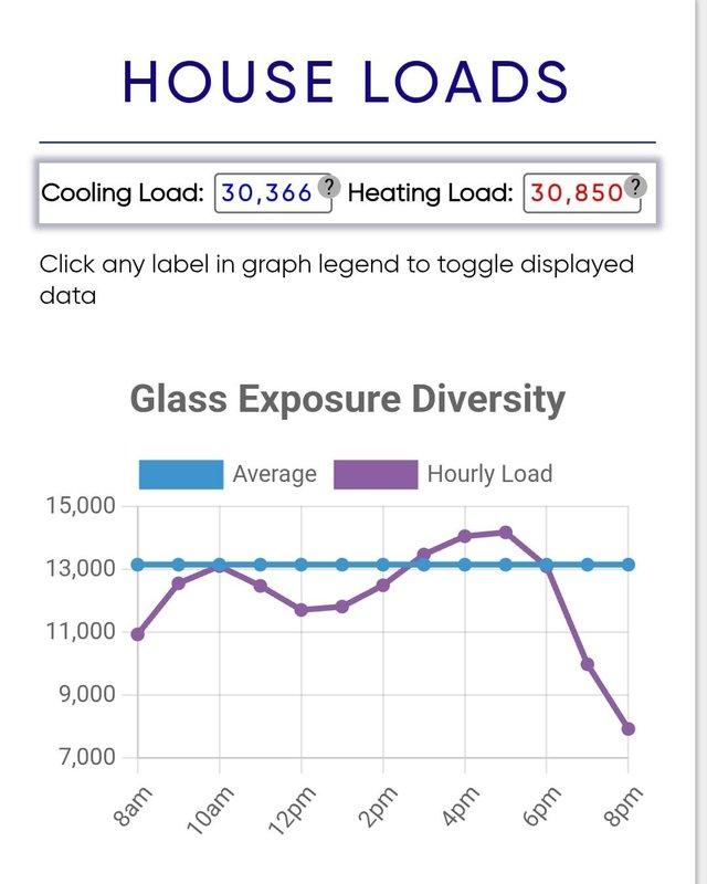 Completed estimate for air handler replacement in condo mechanical room with existing boiler system. Performed load calculations showing cooling requirement of 30,366 BTU and heating requirement of 30,850 BTU, with hourly load analysis indicating peak demand periods between 10am-4pm. Documented existing equipment configuration including PVC piping, flexible ductwork with visible wear, and utility space layout to determine optimal replacement unit specifications and installation requirements.