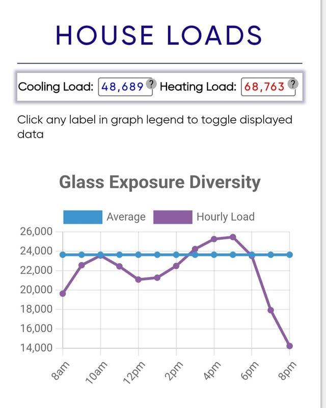 Completed comprehensive load calculation assessment for residential HVAC system replacement, determining cooling load requirement of 48,689 BTU and heating load requirement of 68,763 BTU. Analyzed glass exposure diversity and hourly load variations throughout operational periods to ensure proper equipment sizing. Documented existing furnace installation with PVC intake and exhaust venting system in mechanical room for replacement specifications.