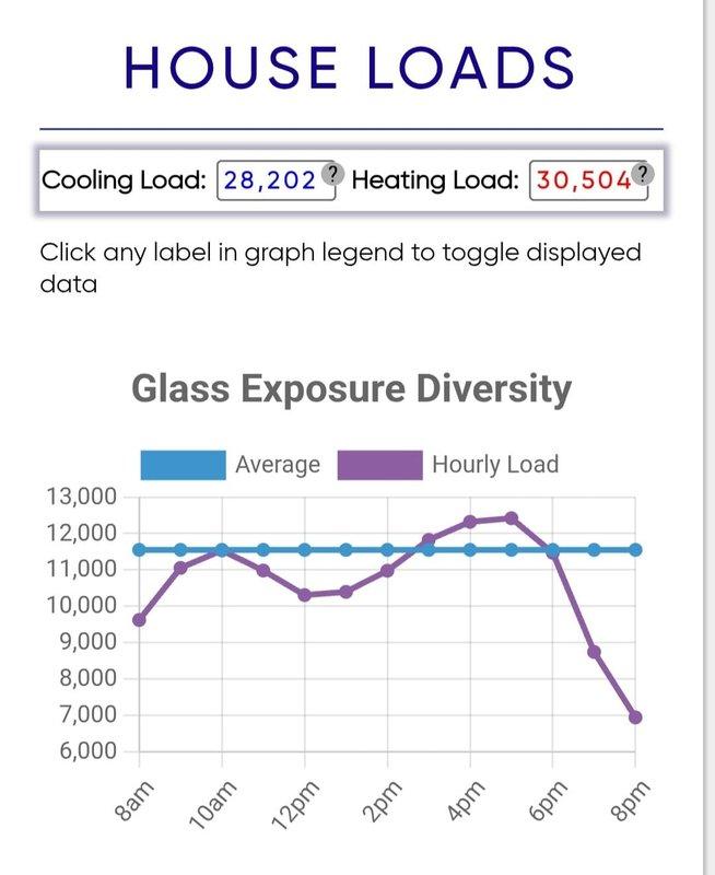 Conducted comprehensive estimate for complete HVAC system replacement including air conditioning unit and furnace. Performed detailed load calculations revealing cooling load of 28,202 BTU and heating load of 30,504 BTU, with analysis of glass exposure diversity showing peak demand occurring between 2pm-4pm. Inspected existing outdoor condenser unit, electrical disconnect, and associated wiring infrastructure to assess current system configuration and determine replacement requirements.