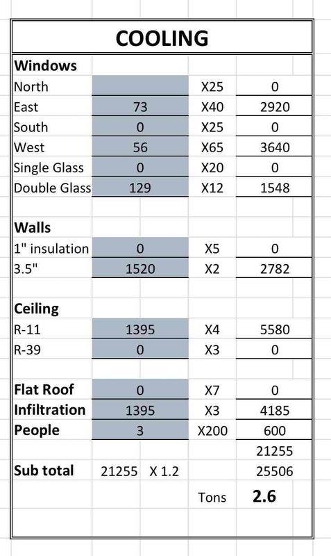 Performed cooling load calculation for residential property currently without air conditioning system. Calculated heat gain factors including window exposure by orientation and glazing type, wall and ceiling insulation values, infiltration rates, and occupancy loads. Determined total cooling requirement of 25,506 BTU requiring 2.6-ton air conditioning system. Evaluated existing furnace and utility space configuration to provide estimate for complete HVAC system installation with appropriately sized cooling equipment.