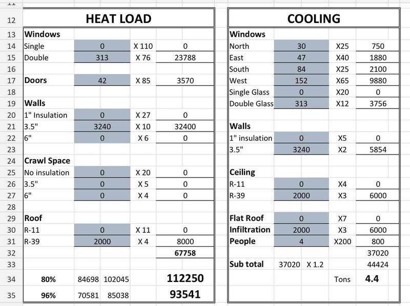 Performed comprehensive Manual J load calculation assessment for residential HVAC system replacement on 10-year-old non-operational air conditioning unit. Conducted detailed heat load and cooling load analysis, evaluating building envelope characteristics including window specifications (313 square feet double-pane glazing), door infiltration loads, wall insulation values (3.5" insulation), and roof assembly (R-39 insulation). Calculated directional solar heat gain factors for all window orientations (North: 30, East: 47, South: 84, West: 152 BTU/hr). Determined total heating load of 112,250 BTU/hr at 80% design condition and 93,541 BTU/hr at 96% design condition. Calculated cooling load requirements totaling 37,020 BTU/hr with 1.2 safety factor applied, yielding final cooling capacity requirement of 44,424 BTU/hr (4.4 tons). Documentation completed with load calculation worksheets for equipment sizing and system design specifications.